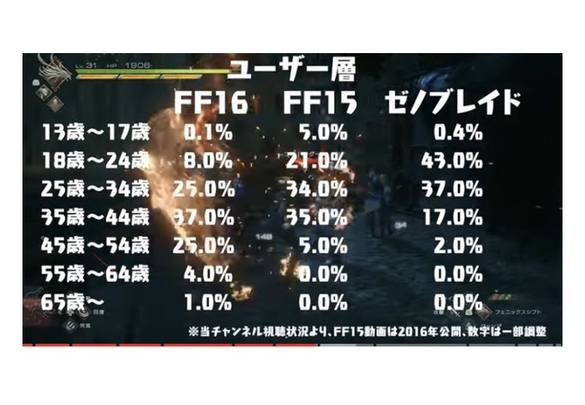【悲報】FFユーザー層の6割弱が中年・高齢者　高齢化とまらず・・・