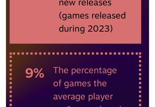 Steam統計、2023年新作をプレイした人口平均9% 1年にプレイするゲーム平均4本