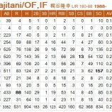 『梶谷隆幸はFAから育成契約に、え？』の画像
