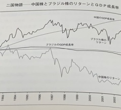 「経済成長率」と「株式のリターン」はあまり相関関係がない【成長の罠】