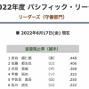 【最新】パ・リーグ盗塁阻止率ランキング