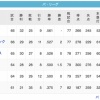 最下位の日ハム、ついにパ・リーグの借金をすべて背負ってしまう
