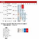 『上原、ヤンキース戦で3者連続三振｜2014MLB』の画像