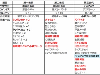 デスマスクの効率的な作り方と、エンドで使う組合せ！ ver7.6 ドラゴンクエスト10