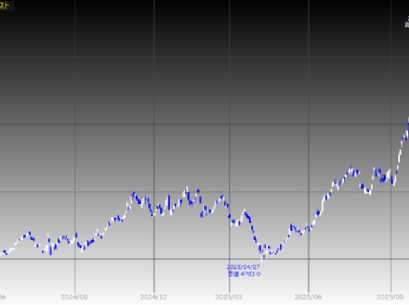 日経平均は5万1千円台乗せからの史上最高値を更新 アドバンテスト1銘柄だけで1千円超の押し上げ効果