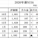 『「前月比▲73万円！」26年3月のインデックス成績』の画像