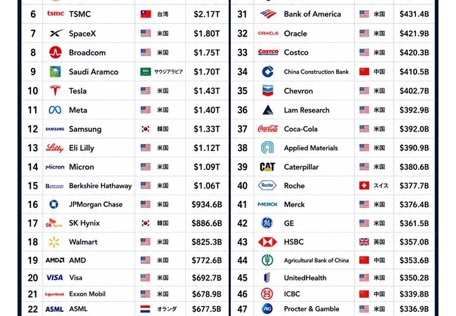 世界時価総額ランキングトップ50、あの国が消えるｗｗｗｗｗｗｗｗｗｗｗ