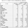 令和７年における労働災害発生状況（確定）