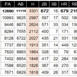 『MLB現役選手安打ランキング10傑』の画像