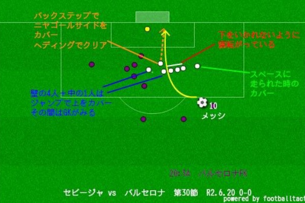 セビージャvsバルセロナ メッシのフリーキックをとめる方法 石本信親blog ゴール前のマシンガン