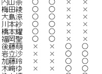 【AKB48】ヤングツアー出欠表 全公演出演しているメンバーは・・・