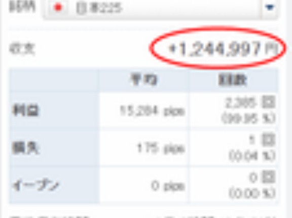 【元手100万→1年11カ月目で224万円】日経225リピートCFD投資、2年以内に倍増。朝起きたら寝てる間に利益が増える！ゲーム感覚の資産運用