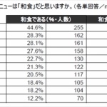 【和食とは？】ラーメン、カレーライスは和食にカテゴライズされるべきか