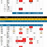 『ソフトバンク、当たり前のように日本一|2015NPB』の画像
