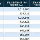 【年金】47都道府県別「年金受給額」最新ランキング…1位神奈川と47位青森、「年50万円」もの残酷すぎる「老後格差」