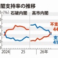 【毎日世論】内閣支持率が41%に大幅下落