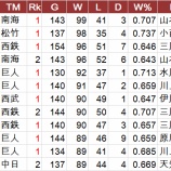 『ソフトバンク以外の球団は何をしているのだ|野球史』の画像