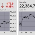 日経平均は4日ぶりに一服感となりTOPIXと明暗 先物は安値引け