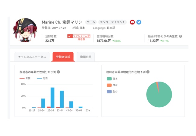 【衝撃】VTuber、たくさんのおじさん達が見ていた