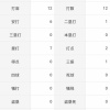 郡司裕也 打率.500 0本 2打点 得点圏.333 OPS1.083