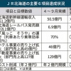 【朗報】JR北海道の最終赤字3億円、連続赤字もコスト減に手応え