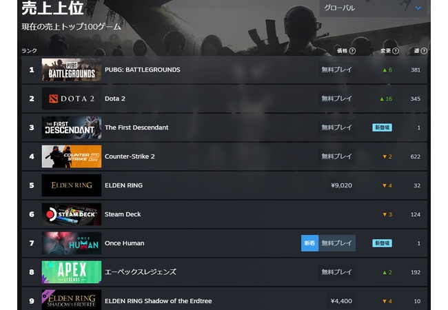 steam売上、1位無料ゲーム、2位無料ゲーム、3位無料ゲーム、4位無料ゲーム