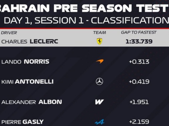 2026年F1テスト2月18日午前の順位 1位ルクレール