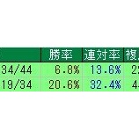『【函館記念】末脚性能』の画像