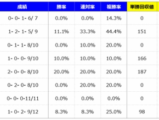 【分析】フローラステークス 分析＆血統データ＜2026＞