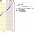 ヘーゼンの式の進化と透水係数（ヘーゼンの式の修正）