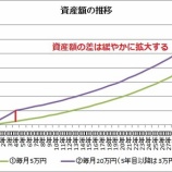 『【積立投資】最初の数年間は入金額の大きさが将来リターンを押し上げる』の画像