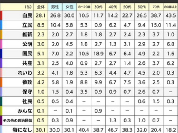 NHKの政党支持率調査､自民28.1％･立憲民主8.5％･国民民主5.1％･支持なし30.1％ 30代の立憲民主支持率はたったの0.9%･･･