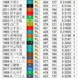 『2リーグ以降首位打者、低打率30傑』の画像