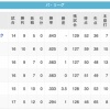 5位楽天(5勝10敗)　6位日本ハム(5勝12敗)←こいつら
