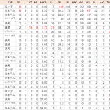 『NPB新人王レースを見る　パリーグ｜2014NPB』の画像