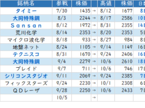 東京市場（10/7）　売買条件を再確認！