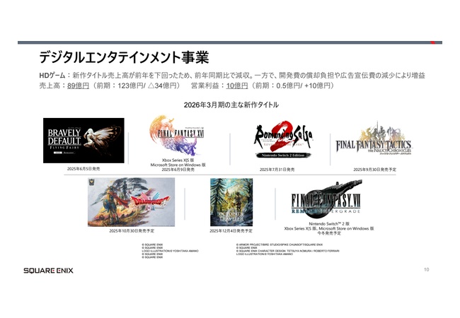 スクエニ家庭用部門 開発費の償却負担や広告宣伝費の減少により増益成功