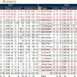 『救援がやや弱い　ミルウォーキー・ブリュワーズ投手陣｜2014MLBレビュー』の画像