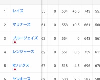 【悲報】テキサス・レンジャースさん、完全に悲しきピエロと化すｗｗｗｗｗｗｗｗｗｗｗｗｗ