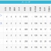 【3/31】パ・リーグ順位表｜ホーム開幕戦勝利…日ハムの現在順位がこちら