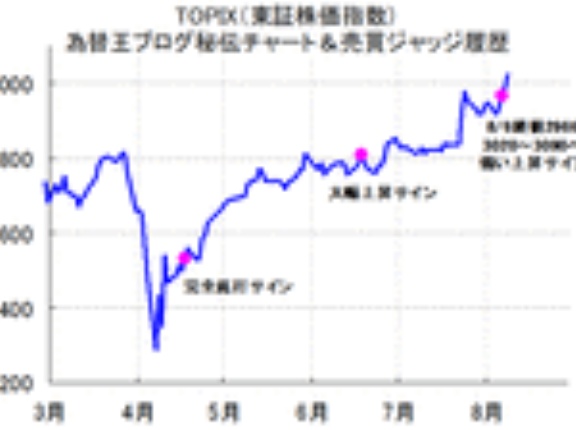 日本株TOPIX史上初3000台、最高値更新3024ワクワク予想ドンピシャ的中！