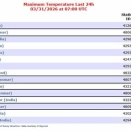 ミャンマーのミンブー市が世界で最も暑い都市の第2位にランクインし、同国からは合計4都市が「世界で最も暑い都市トップ15」に入った。