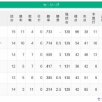阪神やソフトバンクの優勝を阻止する為に5球団で結託して1チームを全勝させる戦法はどうだ？