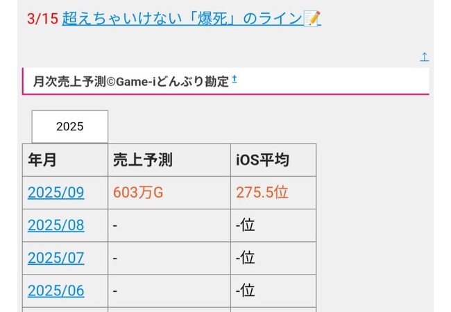 【悲報】FEシャドウズ、セルラン275位