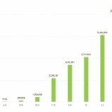 『日本発のスマホアプリ「LINE」が2000万ダウンロード達成 Facebookの次を狙えるか【湯川】』の画像