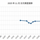 2025年11月 運用成績