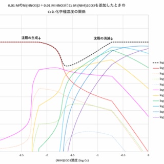 滴定曲線、溶解度などーエクセルを用いて