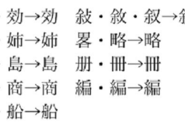 内閣から 当用漢字字体表 當 当 藝 芸などの簡略字体採用 が告示され 当用漢字表 に掲載された当用漢字1 850字の字体を規定 略字が大幅に採用される ガウスの歴史を巡るブログ その日