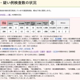 『埼玉県 新型コロナウイルス:5月13日(金)埼玉県の現在の患者数は前日比較【394人増加】の計12667人。退院・療養終了者は1165人(新たな陽性者1565人)。』の画像