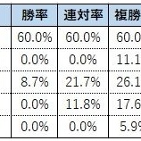 『【阪急杯】これが馬券の肝!』の画像